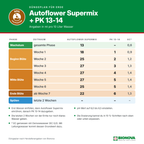 Bionova Düngeplan für Erde: Dosierung von Autoflower Supermix und PK 13-14 in ml pro 10 Liter, von Wachstum bis zum Spülen