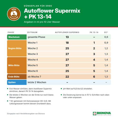 Bionova Düngeplan für Erde: Dosierung von Autoflower Supermix und PK 13-14 in ml pro 10 Liter, von Wachstum bis zum Spülen