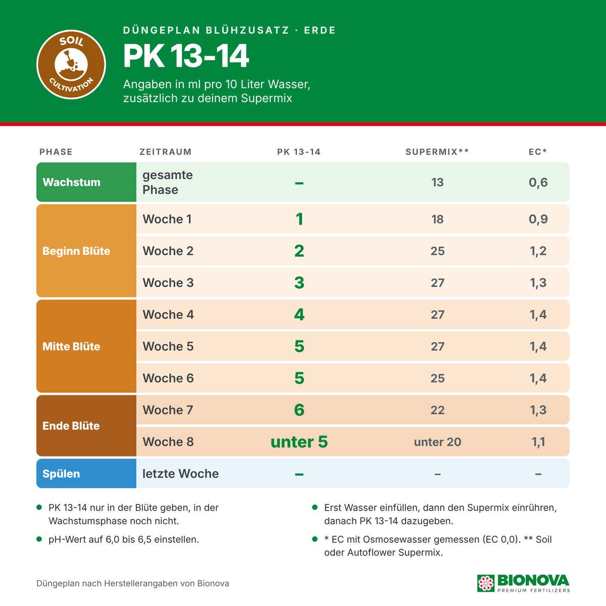 Bionova PK 13-14 Düngeplan für Erde: Dosierung in ml pro 10 Liter von Blütewoche 1 bis 8, zusätzlich zum Supermix