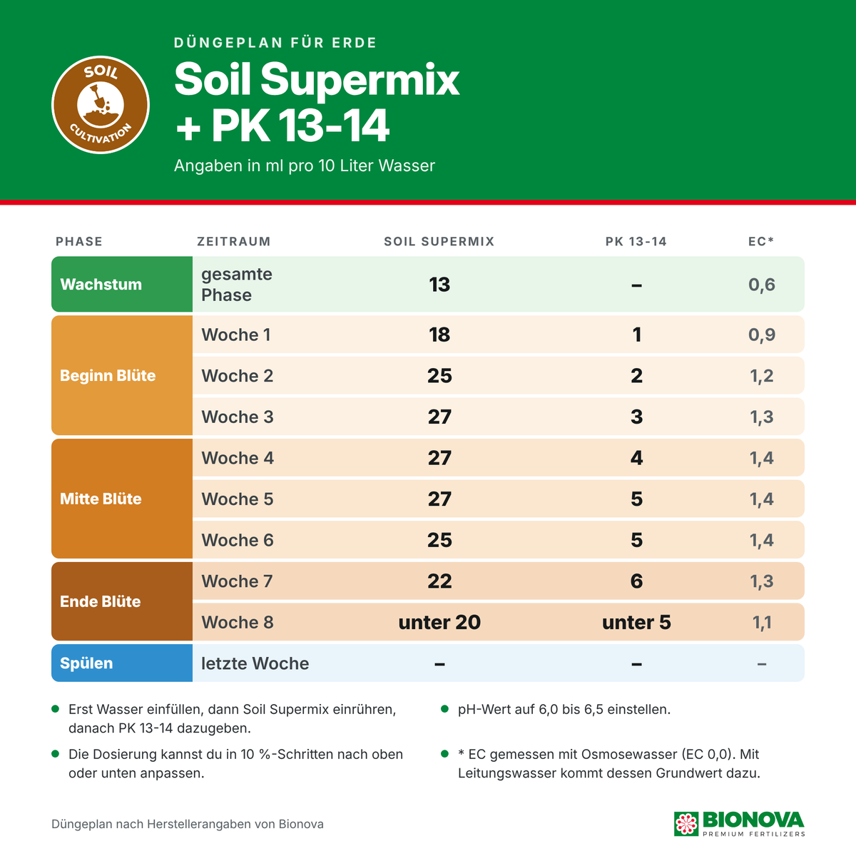 Bionova Düngeplan für Erde: Dosierung von Soil Supermix und PK 13-14 in ml pro 10 Liter, von Wachstum bis Blütewoche 8