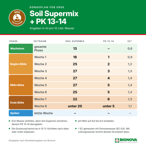 Bionova Düngeplan für Erde: Dosierung von Soil Supermix und PK 13-14 in ml pro 10 Liter, von Wachstum bis Blütewoche 8