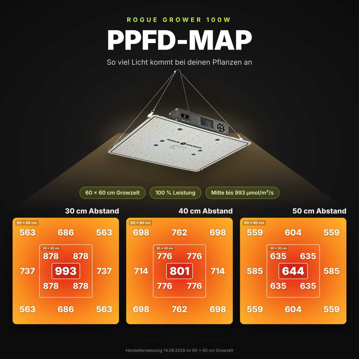 PPFD-Map der Rogue Grower LED Pflanzenlampe 100W im 60x60 Growzelt: bis zu 993 µmol/m²/s bei 30, 40 und 50 cm Abstand