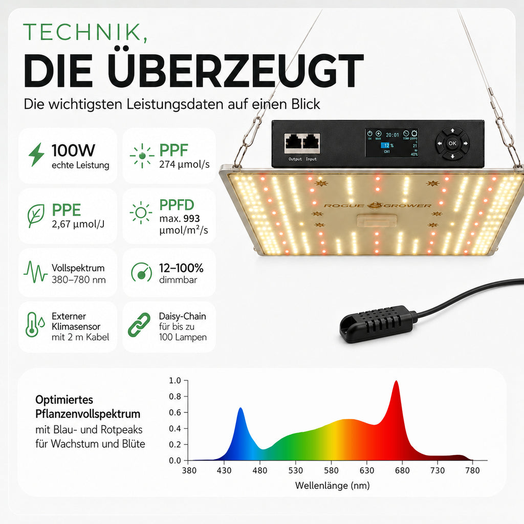 Technische Daten der Rogue Grower LED Pflanzenlampe 100W: 274 µmol/s PPF, 2,67 µmol/J PPE, max. 993 µmol/m²/s PPFD und Vollspektrum